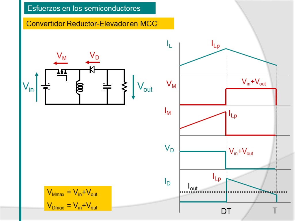 Esfuerzos en los semiconductores Convertidor Reductor-Elevador en MCC Vin Vout VM VD VMmax =
